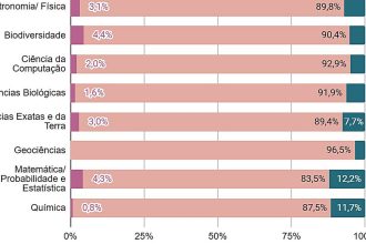 Negros e indígenas são apenas 7,4% dos professores em pós-graduação