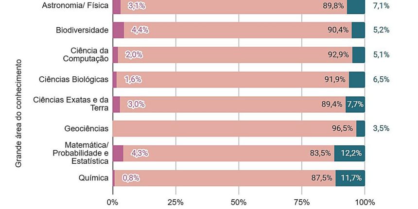 Negros e indígenas são apenas 7,4% dos professores em pós-graduação