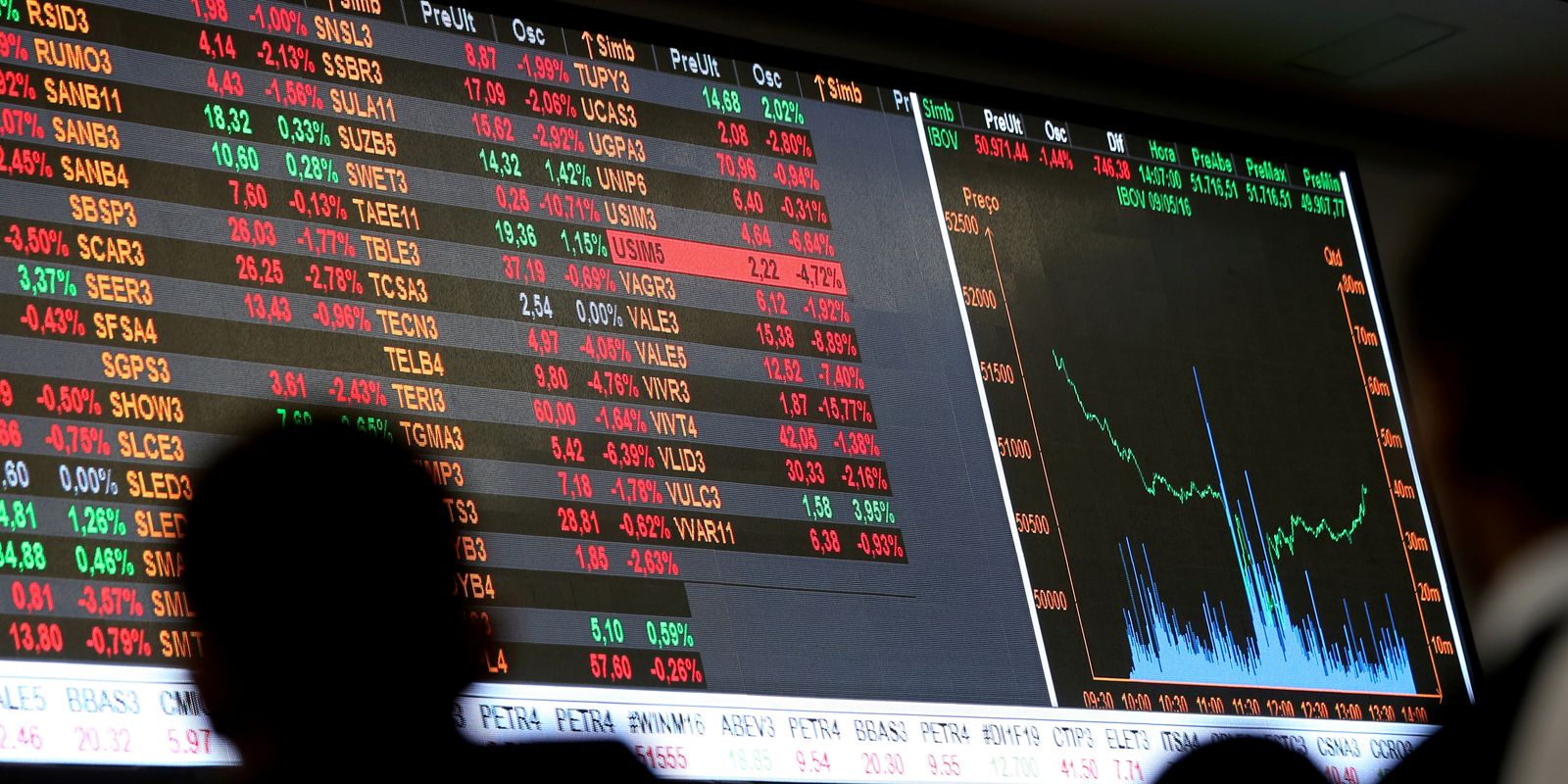 Bolsa supera os 141 mil pontos e volta a bater recorde